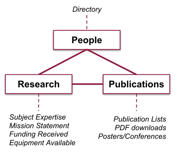 Illustration of relationship between research projects, the people involved with the lab, and the publications stemming from the lab itself. Each main element within the illustration is represented by a box. The boxes are connected with lines to form a triangle.